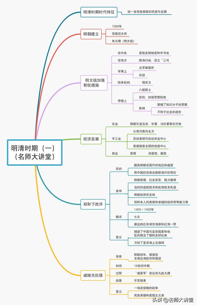 隋唐五代又十国，宋元明清帝王休相关知识点都在这10张导图里面了