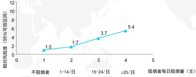吸煙只會引起肺癌嗎？