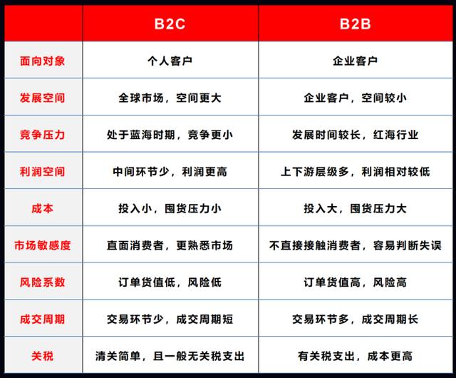 跨境电商b2b和b2c有什么区别「B2C跨境电商」