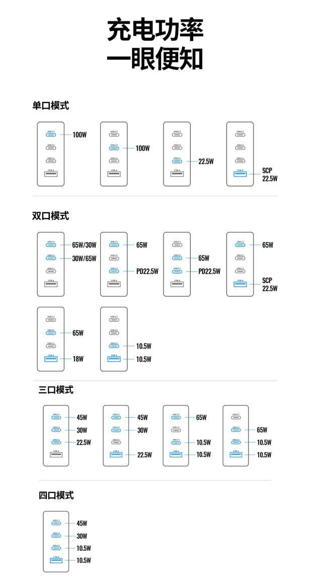 绿联100W氮化镓体验：100W大功率，四口快充，一头喂饱数码全家桶