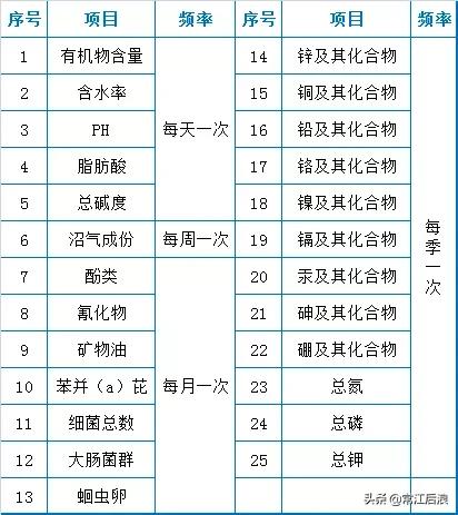 洗砂机日常点检表