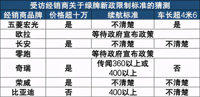 上海新能源车牌，上海绿牌新政，影响的远不止是五菱宏光