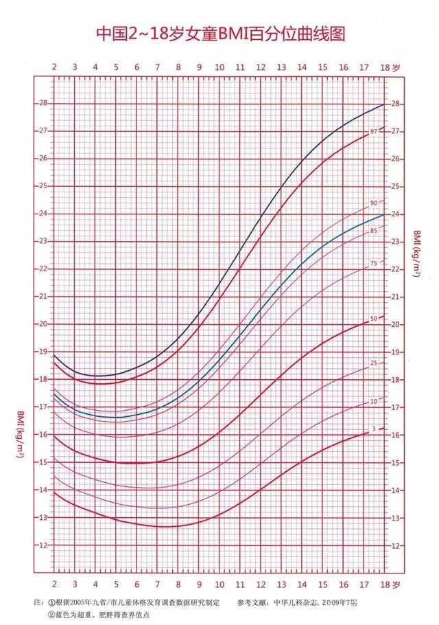 中国儿童0-18岁生长发育百分位曲线图