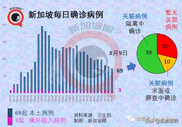 15%康複孩童患長期冠病後遺症；新加坡ICU病例創455天以來新高