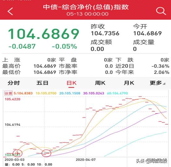 基金狂跌的时候可以买吗「为什么债券基金一直跌」