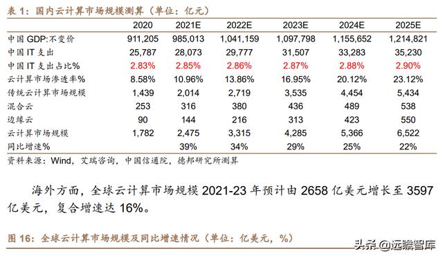 云计算：产业链梳理，成长空间有多大？远期利润率空间在多少？-第11张图片-9158手机教程网