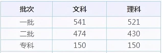 全国31省市高考录取分数线出炉！今年是啥走势？ 高考分数线 第9张