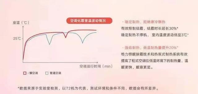 格力“除霜不驟冷”的空調是什麼來頭？