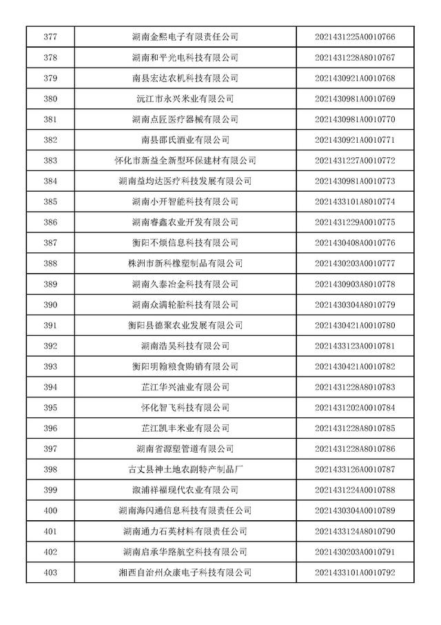 湖南：2021年第九批入库科技型中小企业名单