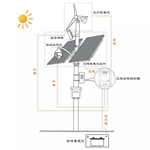 监控电源