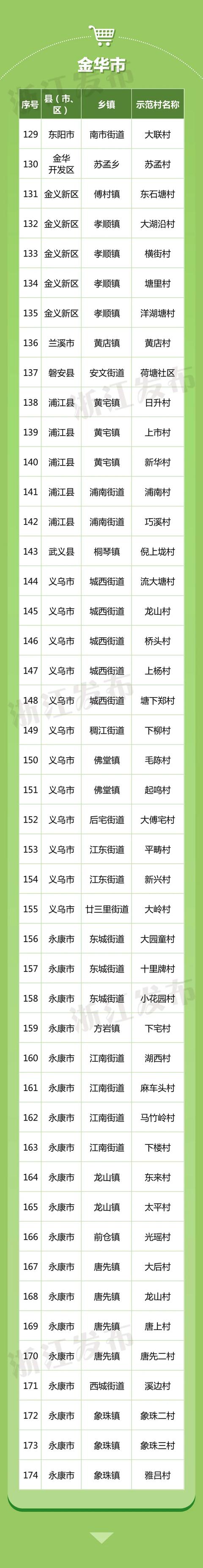 浙江新一批省级示范名单来了！237个行政村、350家服务站（点）入选