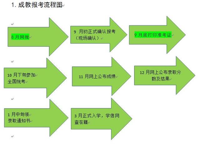 成人高考报名条件和流程