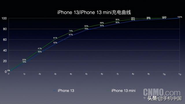 iPhone 13/13mini评测：“十三香”的意义 就是将复杂的事情变简单-第14张图片-9158手机教程网