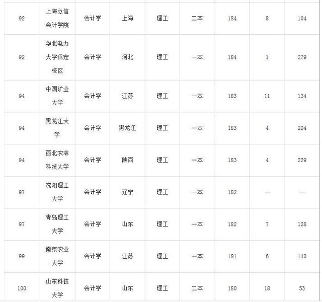 会计学专业大学排名