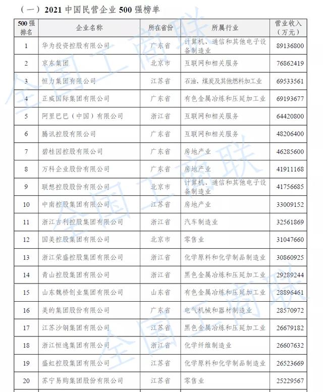 2021年中国500强企业揭榜！谁是第一强省？