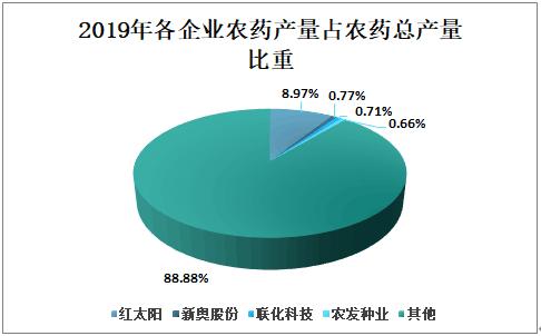 2019年中国农药行业产量及企业经营现状分析11