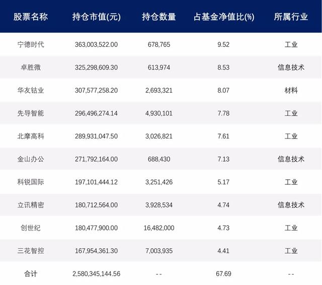两年2只翻倍基！他的新基来了