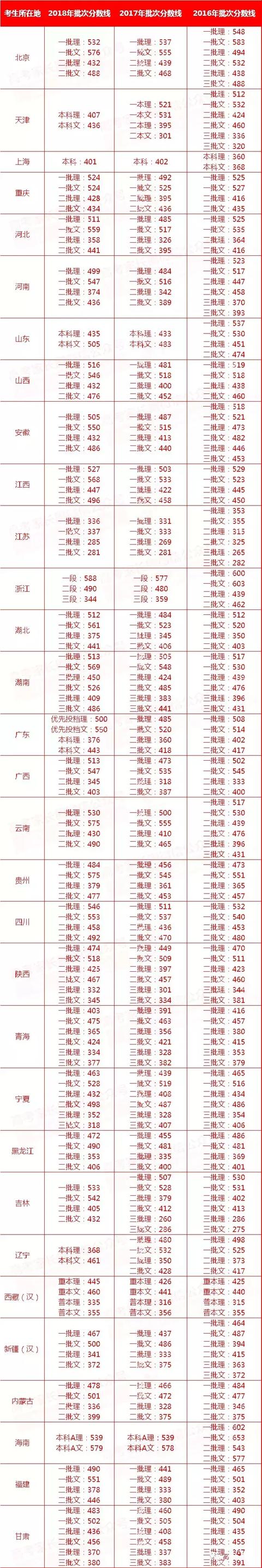 2016高考分数线