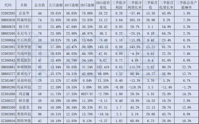 消费电子股反转开启 9成消费电子股5日股价上涨 太阳信息网