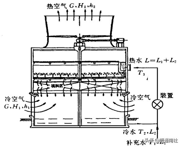 冷却塔作用