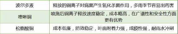 治葡萄霜霉病用什么药？搞清楚保护剂和治疗剂再说！内附用药浓度3