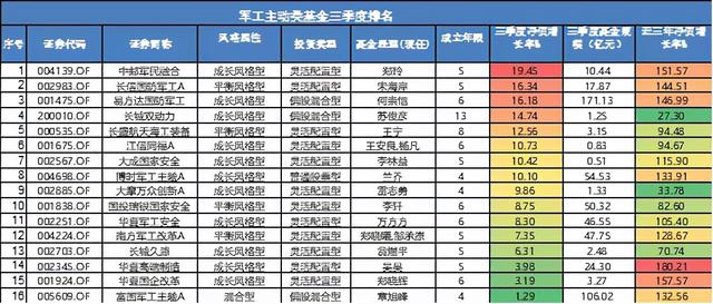 军工渣男怎么投资？8位军工基金经理三季报怎么看？