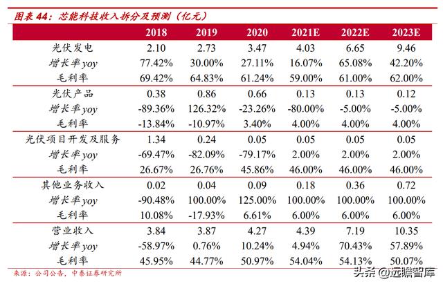 自发自用、余电上网，芯能科技：深耕分布式光伏，迎来发展机遇期