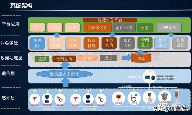 智慧水务云平台架构方案(ppt)