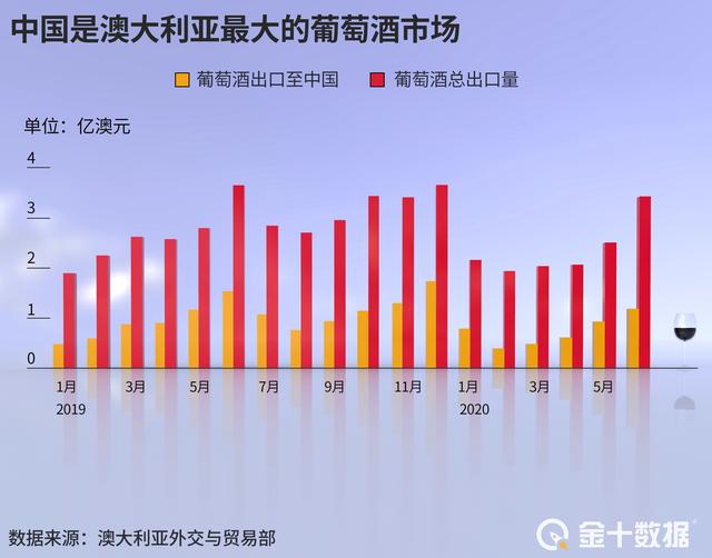 近1000亿商品卖不出！澳洲欲找印度接盘葡萄酒，却发现要等5年后