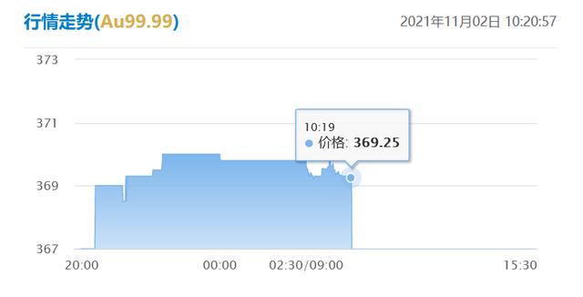 金价又涨了（2021年11月2日今日黄金价格表）