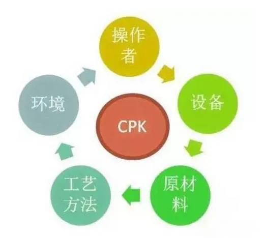 品质cpk是什么意思，cpk cmk ppk的区别？