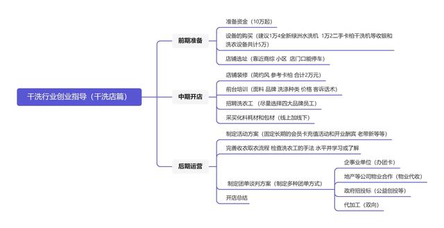 干洗店怎么开