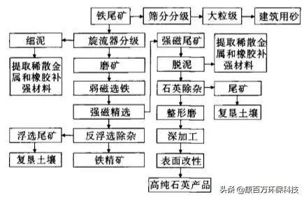 铁矿尾矿综合利用方案