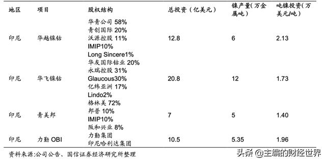 被马斯克盯上的“妖镍”，何时恢复供需平衡？