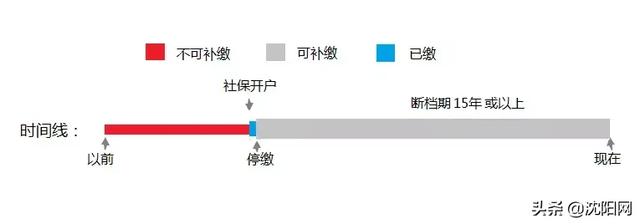 沈阳养老保险个人账户查询