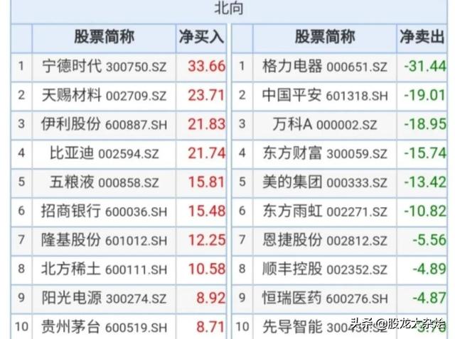 北向资金增减仓个股名单来了！风电和锂电板块热门股在列