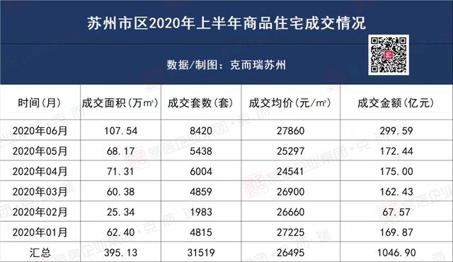 揭开苏州楼市真相，看2020年下半年走势