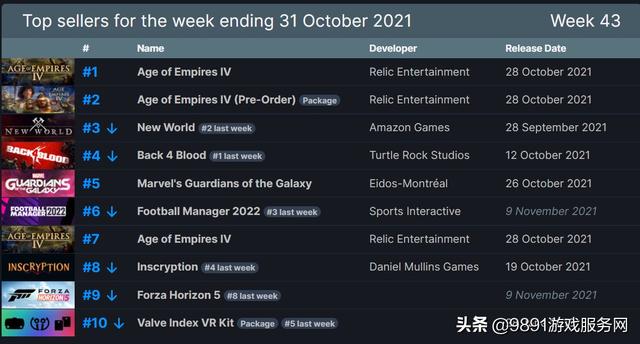 Steam热榜：《帝国时代4》夺冠！古汉语太鬼畜，玩家听不懂母语了