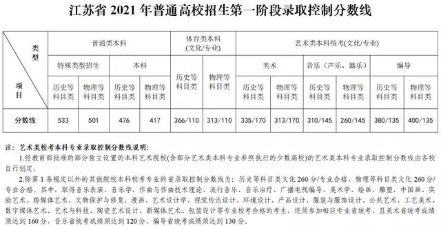 2021年31省市高考分数线+艺术统考合格线+志愿填报时间汇总 高考分数线 第20张