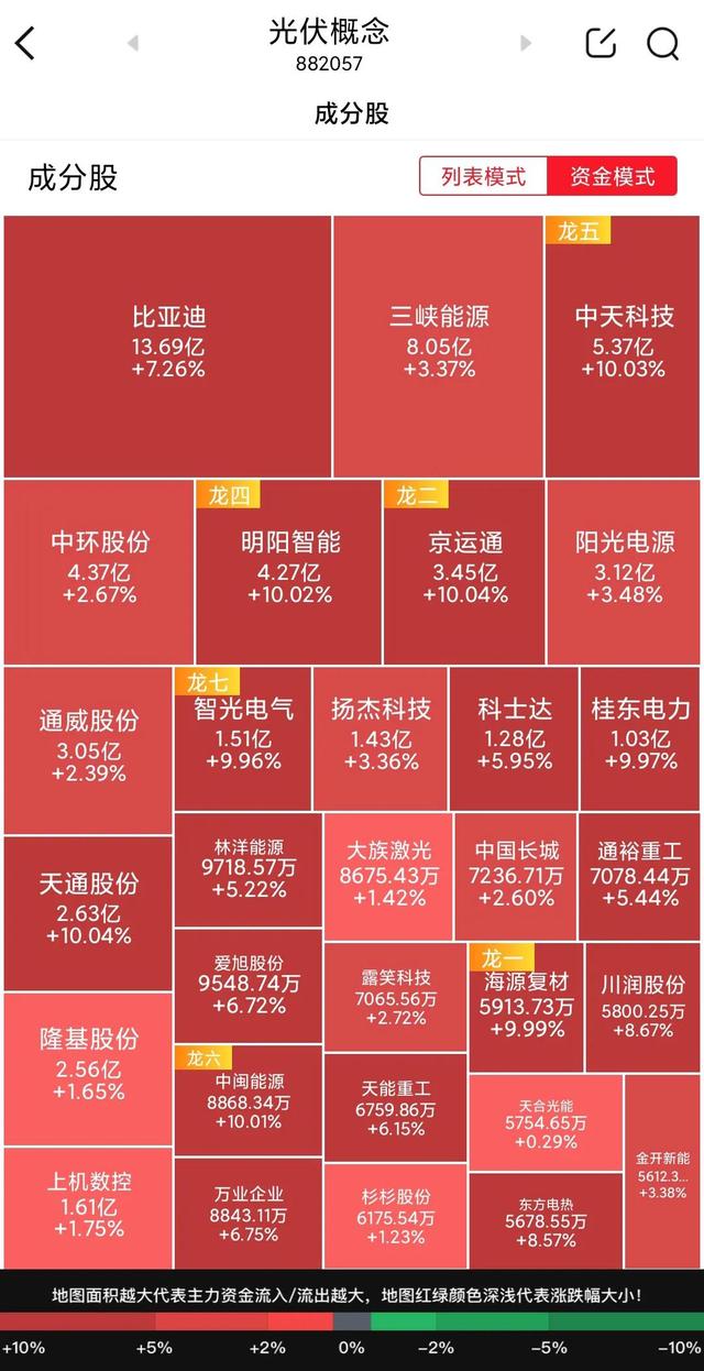 未来真正的高成长价值概念“光伏概念，新能源汽车，风电，储能”