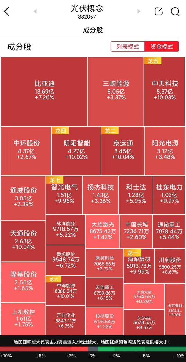 未来真正的高成长价值概念“光伏概念，新能源汽车，风电，储能”
