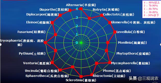 农药推荐：啶酰菌胺新品使用手册6