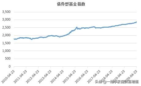 债券型基金是怎么赚钱的 「债券型基金怎么看收益」