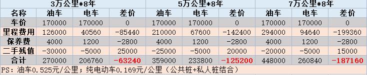 燃油车换纯电动车到底划不划算？什么情况换