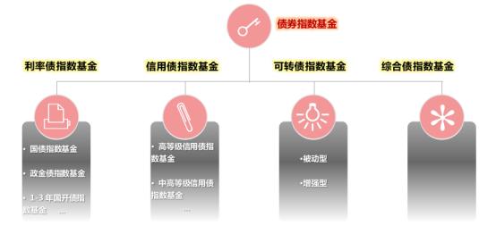 股市不好债券型基金「指数化债券」