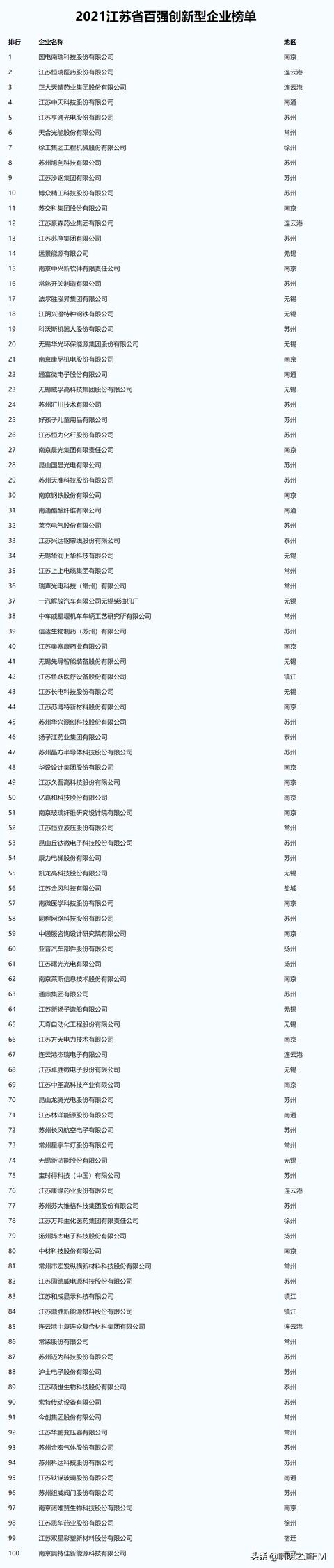 创业资讯：2021年各省市代表企业1，先看看粤苏鲁浙豫川闽鄂湘皖