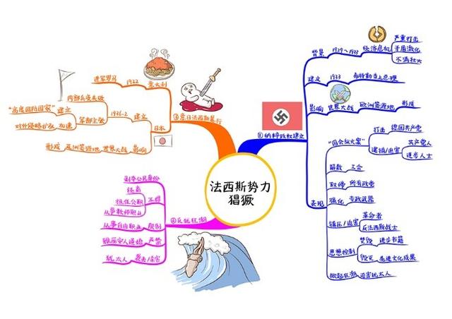 用思维导图学初中历史，原来可以这么简单，再不用死记硬背了