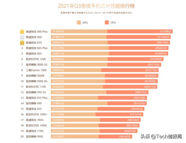 手机芯片性能排名（手机芯片性能排名2021）