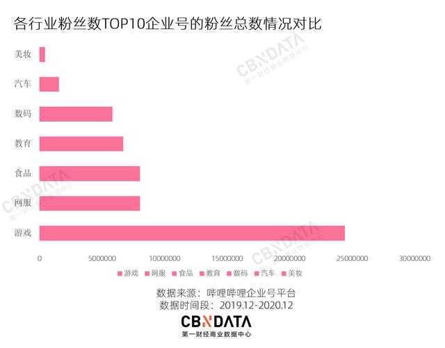 我们盘点500家哔哩哔哩企业 告诉你如何成为顶尖v
