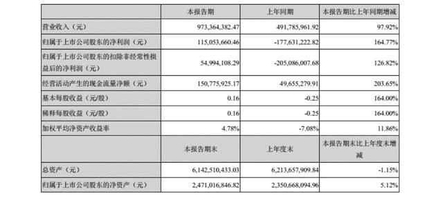 五家LED芯片上市公司2021上半年业绩汇总-第5张图片-9158手机教程网